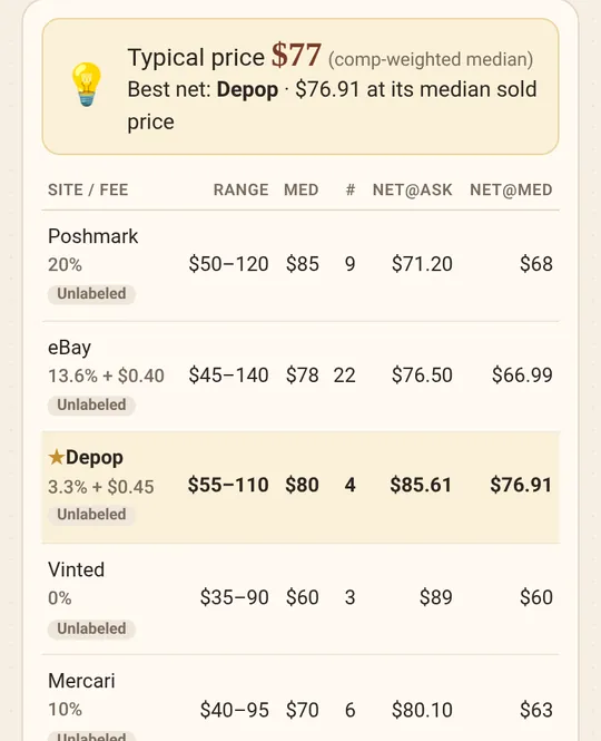 Value comparison table showing net after fees on each site